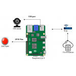 A Smart Wireless System to Automate Production of Crops and Stop Intrusion Using Deep Learning