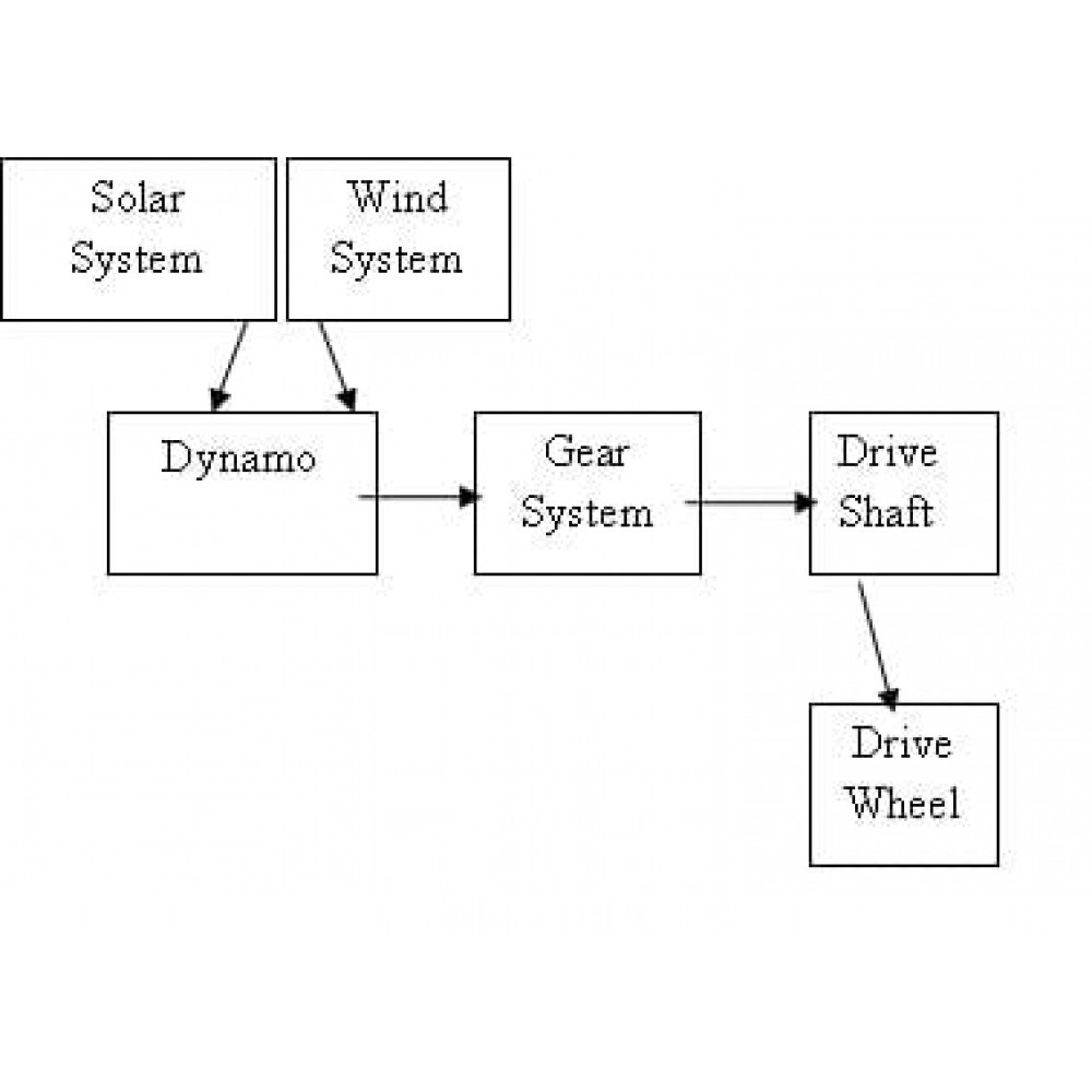 Solar And Wind Car
