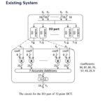 Approximate DCT Design for Video Encoding Based on Novel Truncation Scheme1