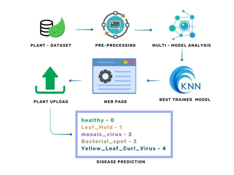 Plant Disease Detection Using Machine Learning Techniques - Final Year ...