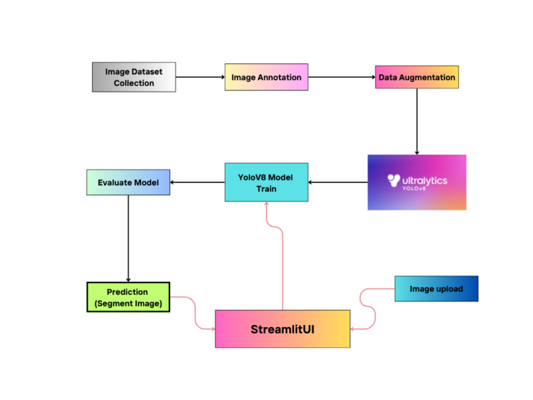 Deep Learning Technique to detect Brain tumor disease using YOLOv8 ...