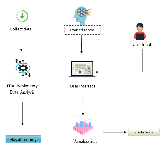 Best python projects for final year students | Final Year Projects