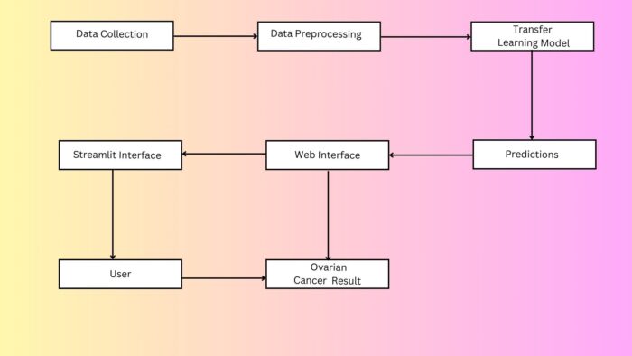 Advancing Ovarian