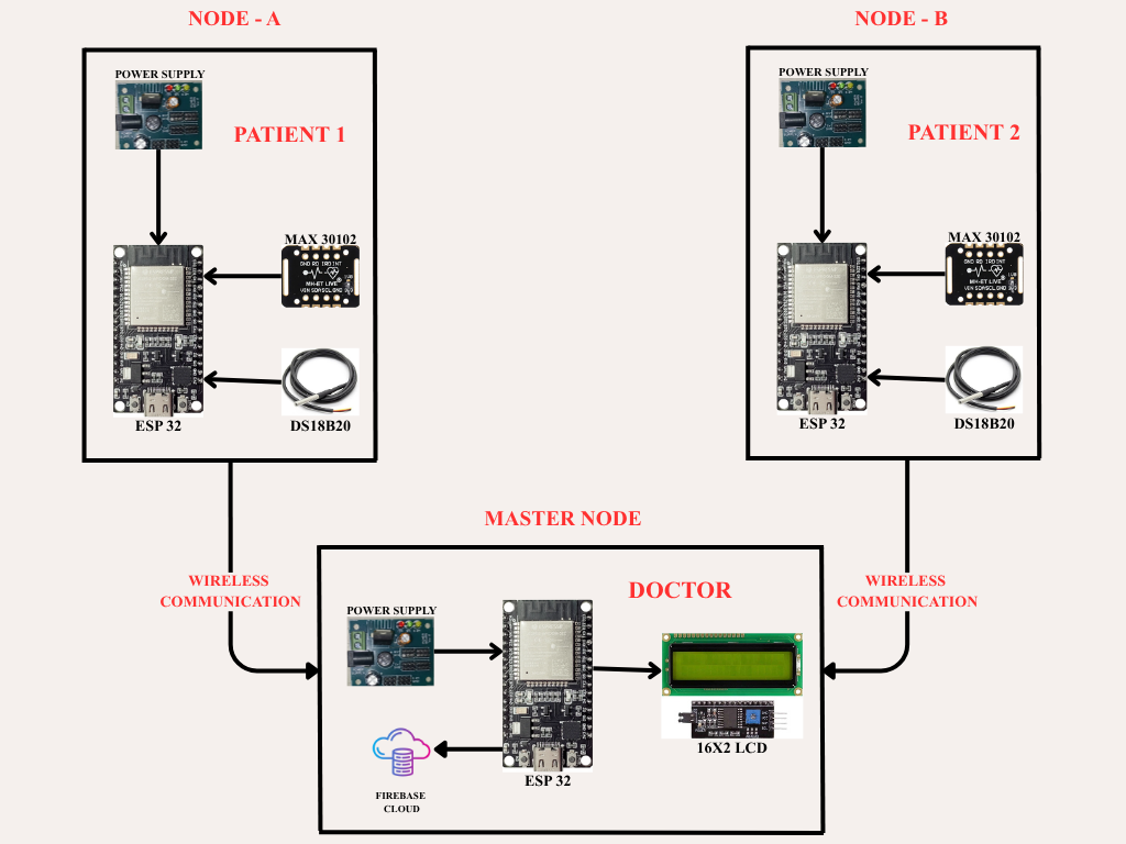 Design-and-Implementation-of-a-Remote-Patient-Monitoring-System-Based-on-IoT-Using-Wireless-Sensor-Networks-for-Real-Time-Health-Data-Recording