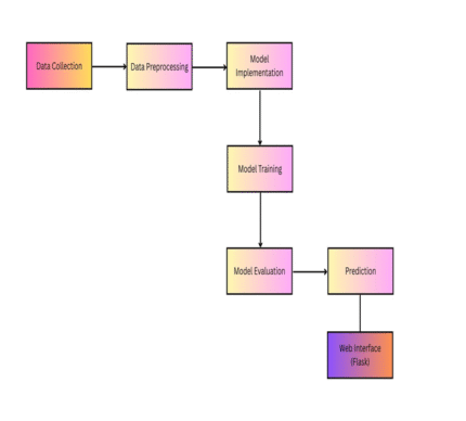 Leveraging Machine Learning Techniques of Real Time Detection of UPI Fraud